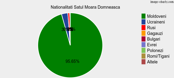 Nationalitati Satul Moara Domneasca